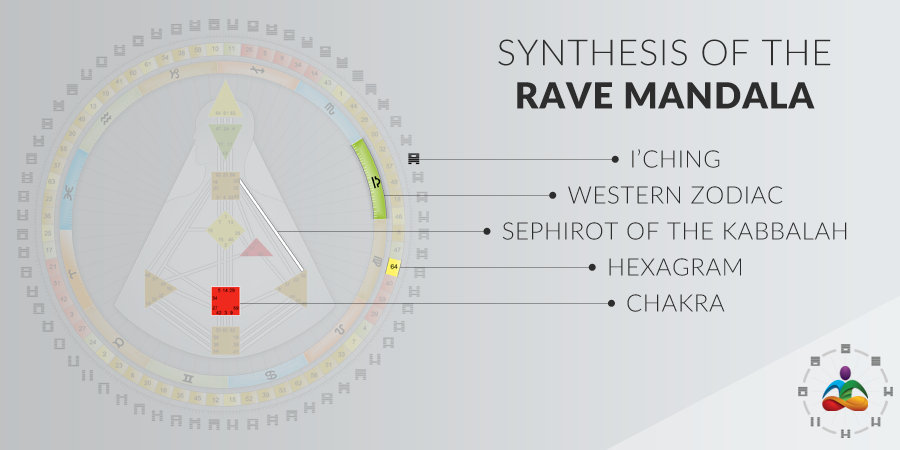 Synthesis of the Rave Mandala