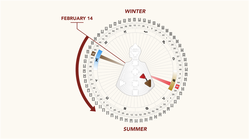 The Wheel is a Calendar