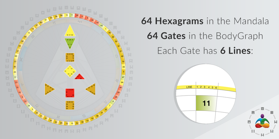 Gates & Hexagrams