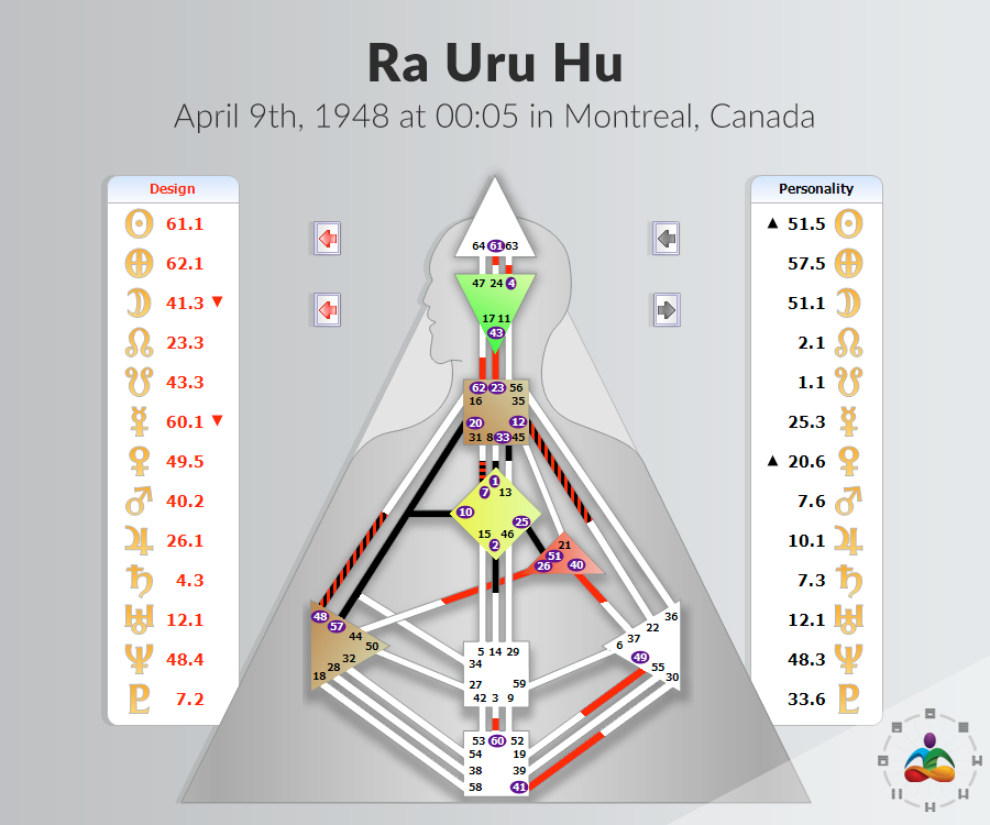 Ra Uru Hu The History Of The Human Design System