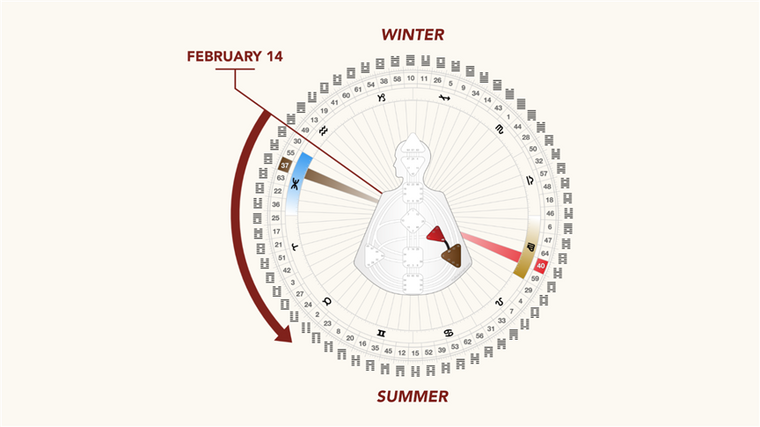 The Wheel is a Calendar